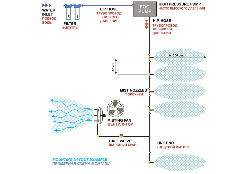 Состав системы туманообразования Аквабуд Киев