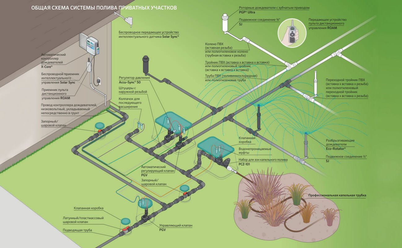 Оборудование для установки системы полива киев