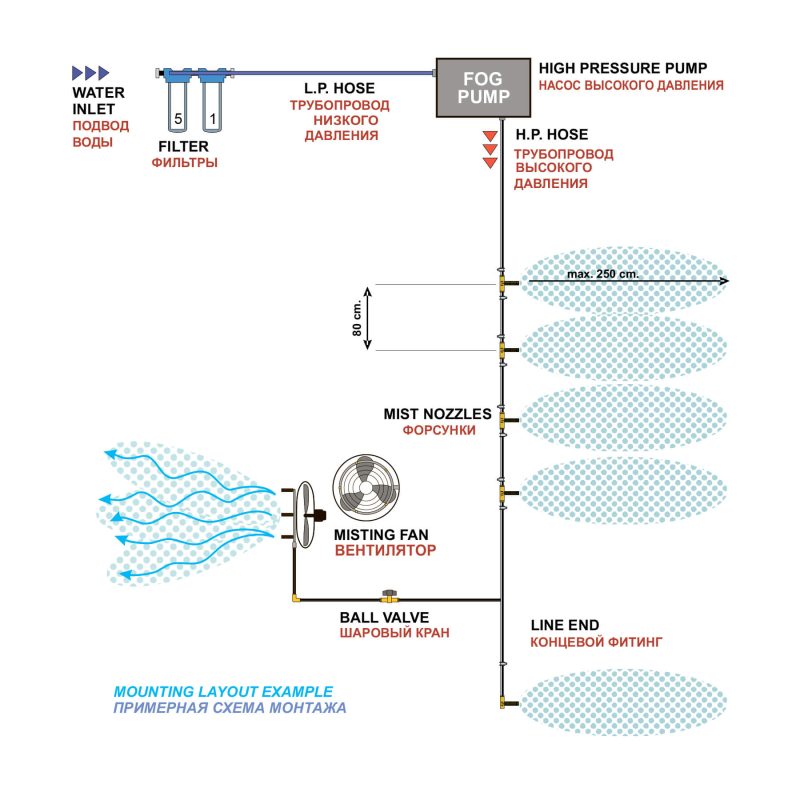 Схема оборудования для систем тумана охлаждения